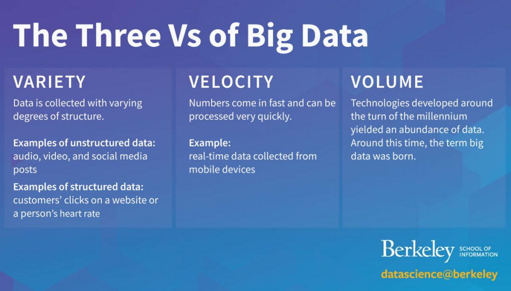 The 3Vs of Big Data. Berkeley School of Information.